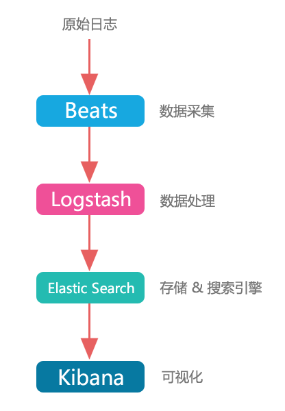 ELK%20Stack(Elasticsearch%E3%80%81Kibana%E3%80%81Beats%20%E5%92%8C%20Logstash)%E6%90%AD%E5%BB%BA%208aaac5c86012479a8765cbad898592c3/Untitled.png